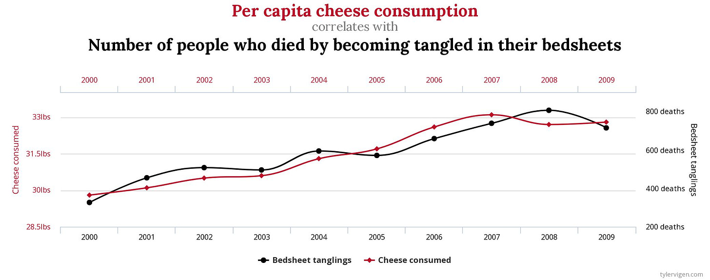 A graph showing a very strong correlation between per capita cheese correlation and the number of people who died by becoming tangled in their bedsheets.