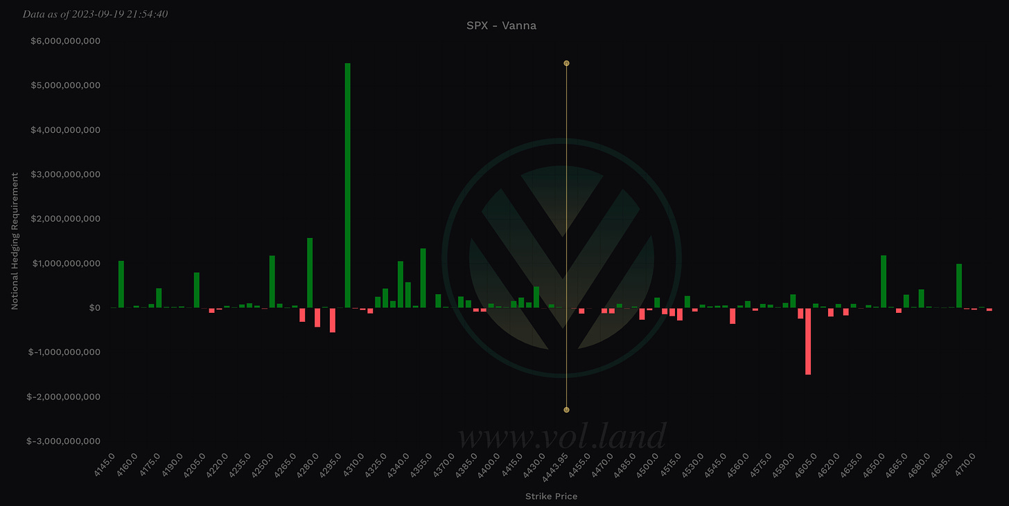 Aggregate Vanna levels via Volland