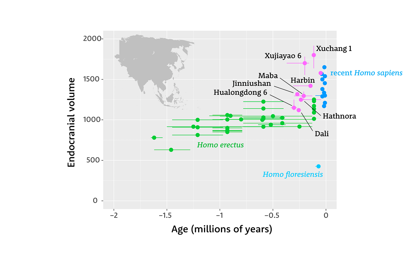 A plot with dots indicating the endocranial volume and geological age of many fossils, with H. erectus, H. floresiensis, recent H. sapiens indicated as samples, and individual fossils from the Middle Pleistocene of China labeled individually. Xujiayao 6 and Xuchang 1 stand out as outliers with large brain size. A plot with dots indicating the endocranial volume and geological age of many fossils, with H. erectus, H. floresiensis, recent H. sapiens indicated as samples, and individual fossils from the Middle Pleistocene of China labeled individually. Xujiayao 6 and Xuchang 1 stand out as outliers with large brain size.