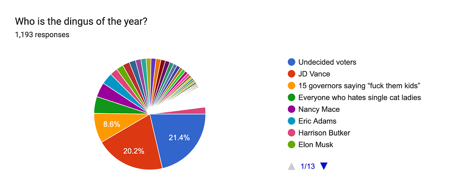 Forms response chart. Question title: Who is the dingus of the year?. Number of responses: 1,193 responses.