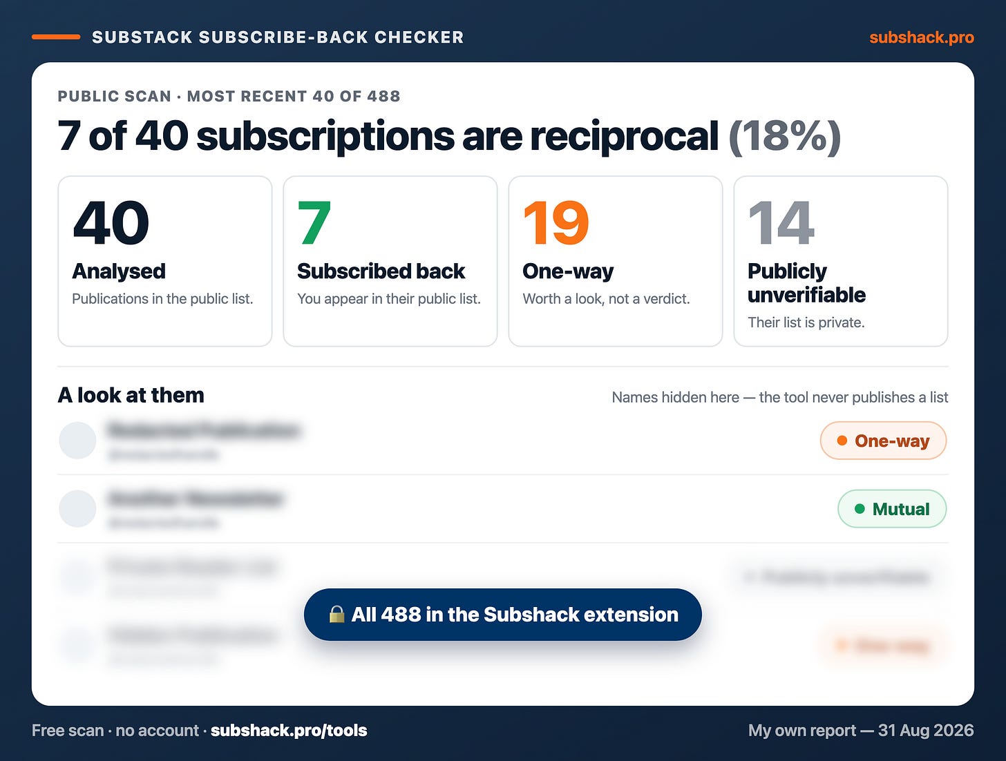 I Checked My Last 40 Substack Subscriptions. Only 7 Were Confirmed as Mutual.