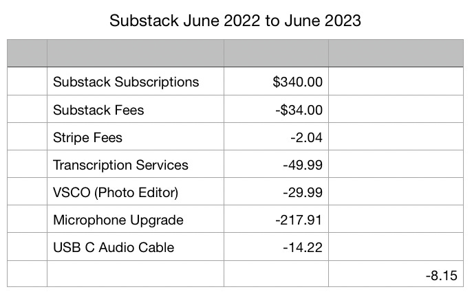 Substack June 2022 to June 2023 Substack Subscriptions $340 Substack Fees $34 Stripe Fees$2.04 Transcription Services $49.99 VSCO (Photo Editor) $29.99 Microphone Upgrade $217.91 USB C Audio Cable $14.22 Total: -8.15