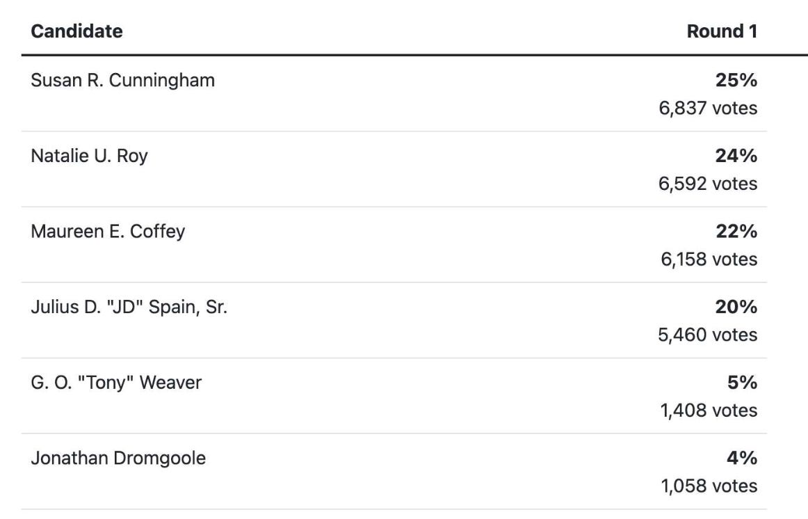 Arlington County Board vote results