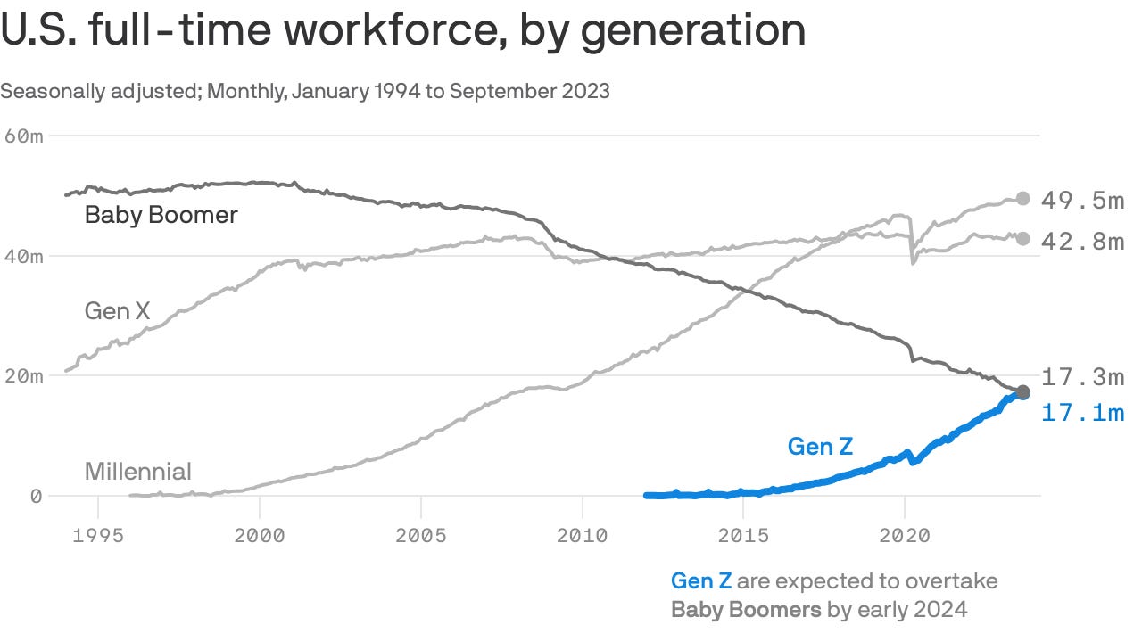Gen Z will overtake boomers in workforce in 2024