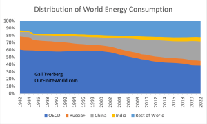 Distribution of World Energy Consumption by Country Grouping, 1982 to 2022. OECD is largest in 1982, but has shrunk to 39% in 2022. China has grown from 6% in 1982 to 26% in 2022. 