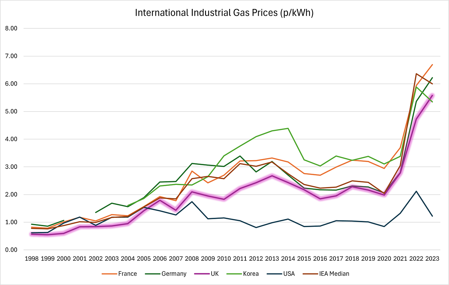 Figure 1 - International Industrial Gas Prices (p per kWh)