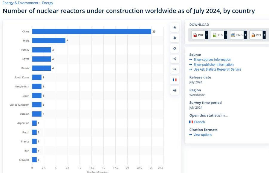 May be an image of text that says 'Energy & Environment Energy Number of nuclear reactors under construction worldwide as of fJuly 2024, by country China India Turkey 25 Egypt DOWNLOAD Russia PDF XLS South Korea 口 PNG PPT Bangladesh Japan Source Show sources information Show publisher information Use Ask Statista Research Service UnitedKingdom United Ukraine Release date July 2024 Argentina Region Worldwide Brazil Survey time period july 2024 France জ Open this statistic in... French Slovakia Citation formats - View options 2.5 5 7.5 10 17.5 20 22.5 25 27.5'