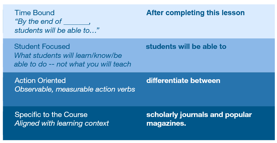 Screenshot of elements of a learning objective starting with time bound, student focused, action oriented, and specific to the course. Each item has a short explaination and example.