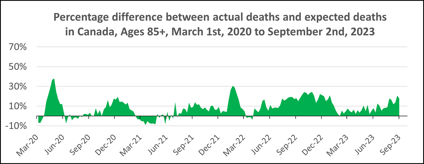 Chart showing weekly % excess mortality from March 1st, 2020 to September 2nd, 2023 in Canada, for ages 85+. The figure is above 0 aside from  relatively small dips in early Spring and Summer 2020, March to May 2021, and March 2022. The figure peaks around 38% in Spring 2020, 30% in January 2022, and 25% in Fall to Winter 2022.