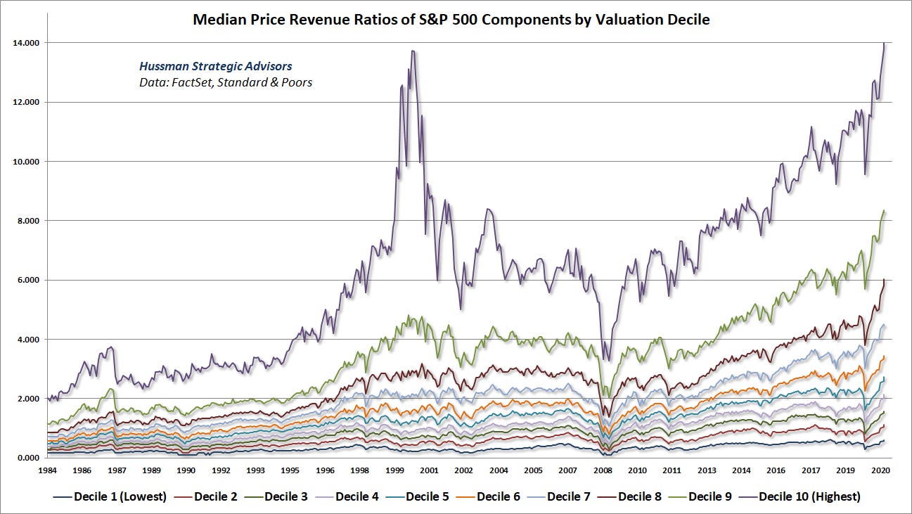 S&P 500 median price-revenue ratios by valuation decile