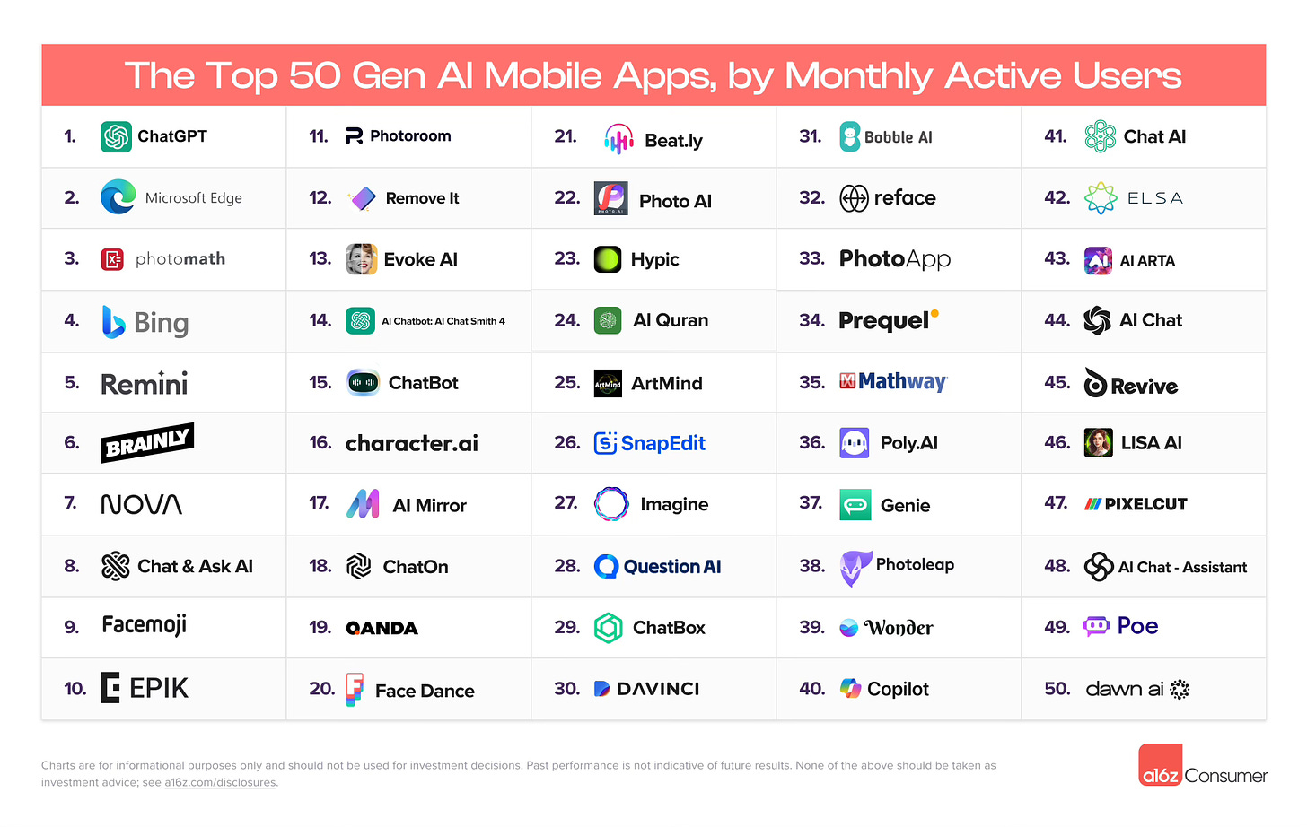 Top 50 GenAI produtos mobile