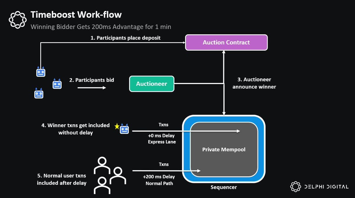 Timeboost Work-flow