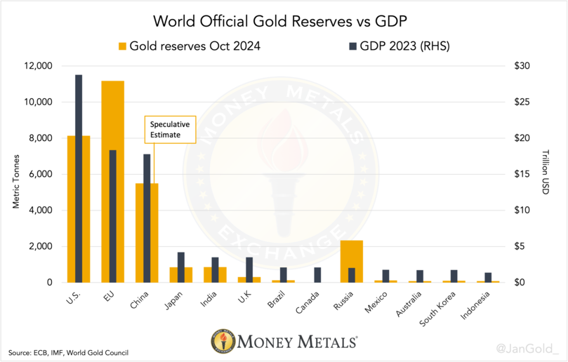 Chart 7. World official gold reserves versus GDP. Source: World Gold Council, World Bank and Money Metals Exchange.