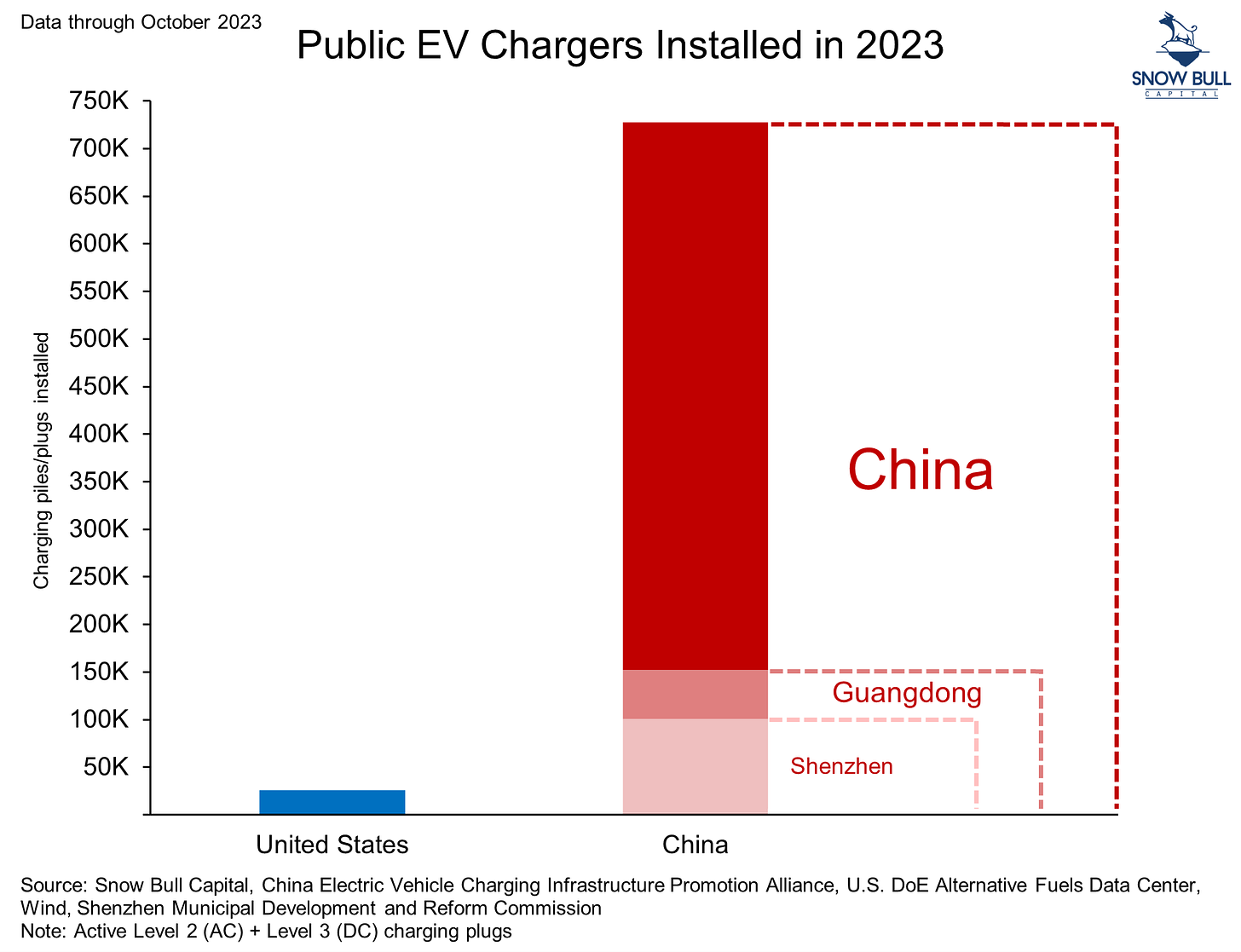 A comparative bar chart highlighting the number of public EV chargers installed within 2023, showing an overwhelming majority in China, with notable contributions from Guangdong province and Shenzhen, compared to a much smaller number in the United States.