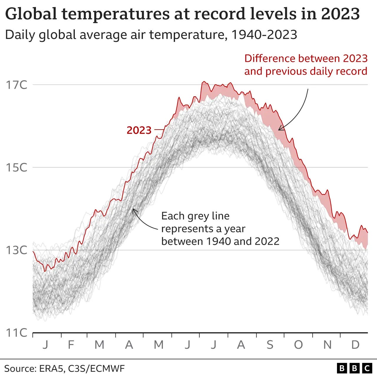 Multiple line chart showing daily average global air temperature, with a line for each year between 1940 and 2023. The 2023 line is far above any previous level for much of the second half of the year.