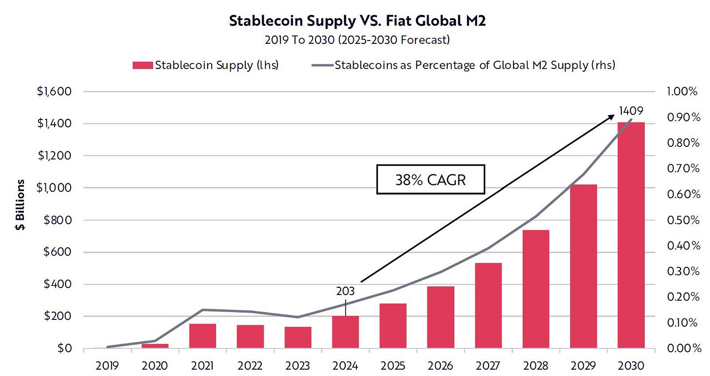 Miles Deutscher on X: "One of the biggest long-term tailwinds for the  market is the adoption/growth of stablecoins. @ARKInvest predict a 6x  increase in stablecoin supply vs fiat global m2 by 2030.