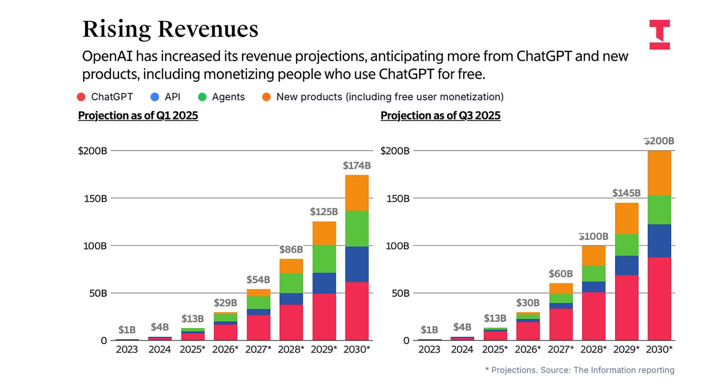 OpenAI Revenue Projections Chart
