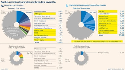 Applus Accionariado