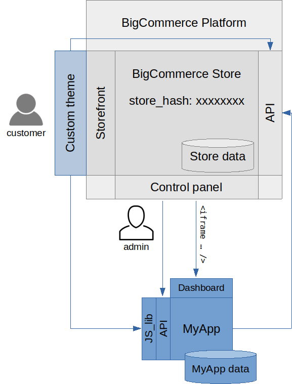Estructura de una app para Bigcommerce