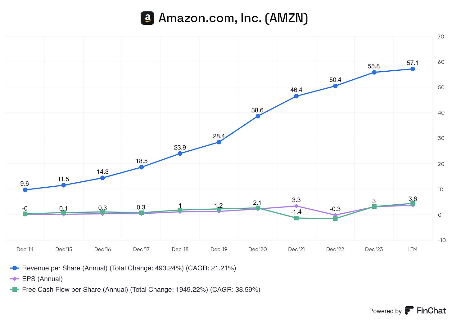 graph of earnings per share free cash flow per share and revenue per share for amazon from 2014 till 2024