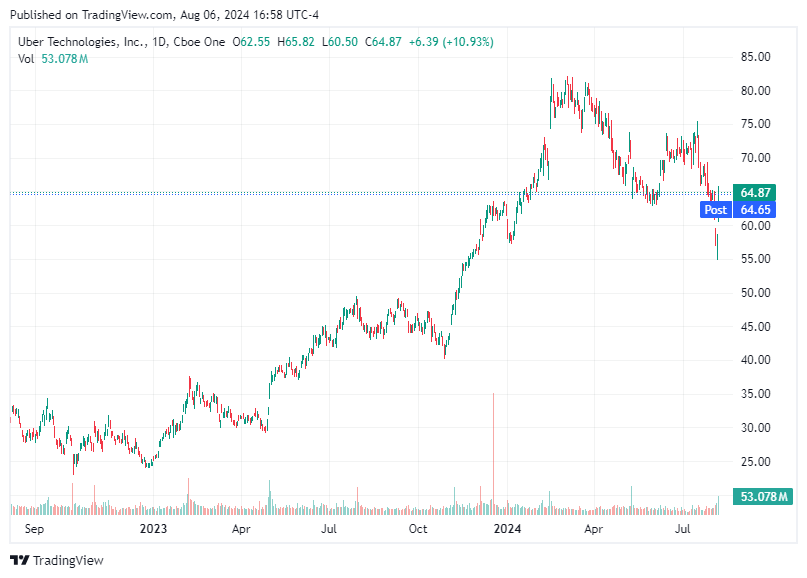 TradingView chart