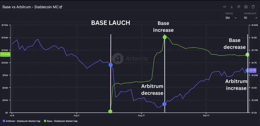 Base vs. Arbitrum — Who will lead the race? | by Crypto Stream | Medium