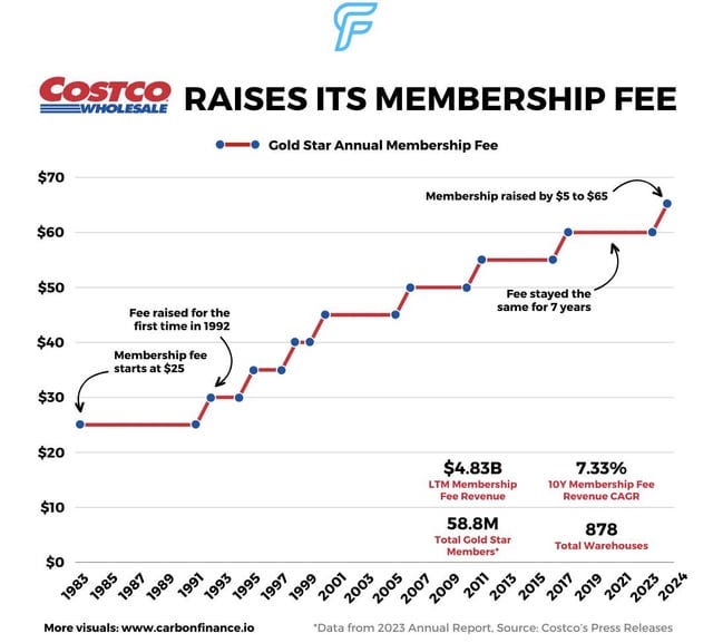 r/Costco - Costco's Historical Membership Fee Growth