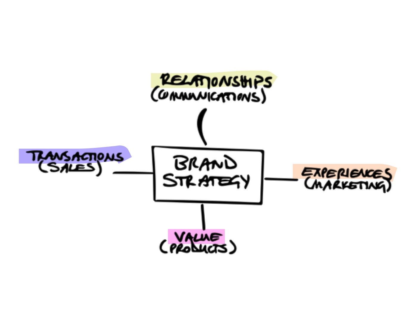 Overview of brand strategy with 4 pillars: Relationships (communications), experiences (marketing), value (prodcuts), transactions (sales)