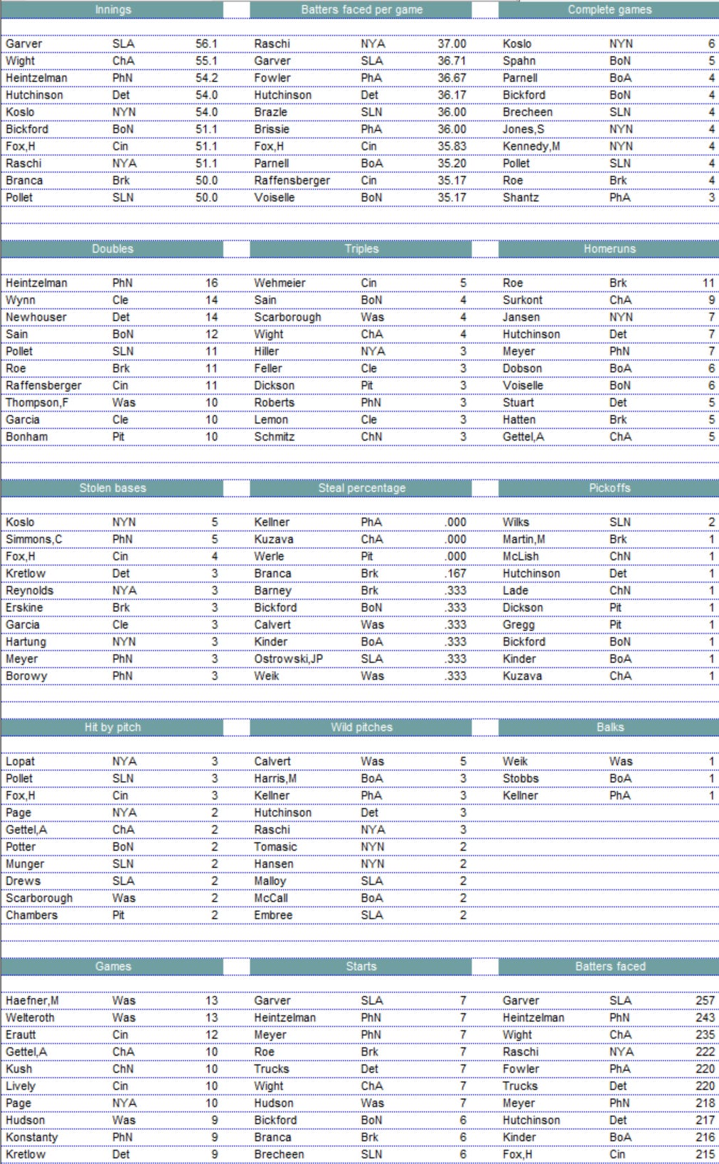 Diamond Mind Baseball Pitching Leaders