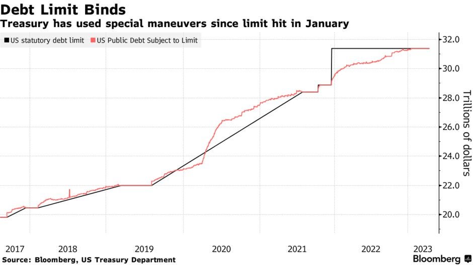 Debt Limit Binds | Treasury has used special maneuvers since limit hit in January
