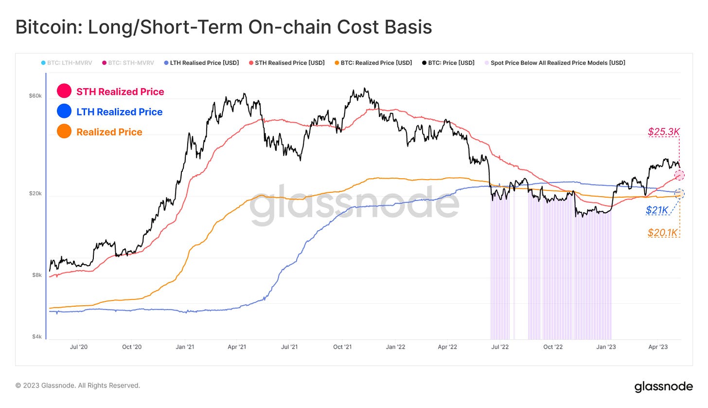 Bitcoin Realized Price