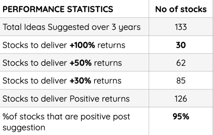 You can check our performance from our dashboard on our website.