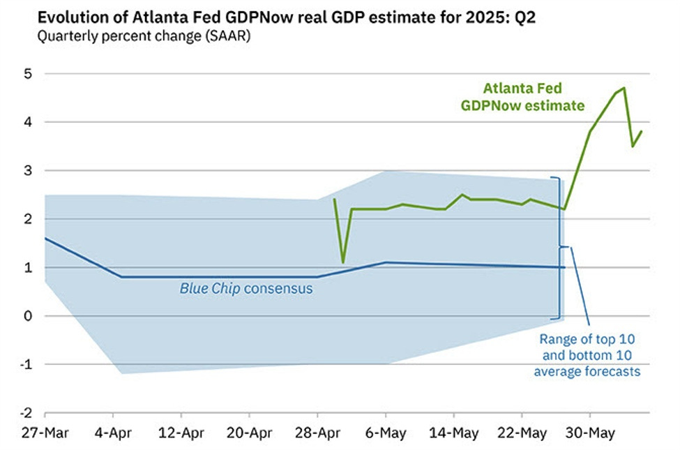 Atlanta Fed GDPNow holds steady at +3.8% | Forexlive