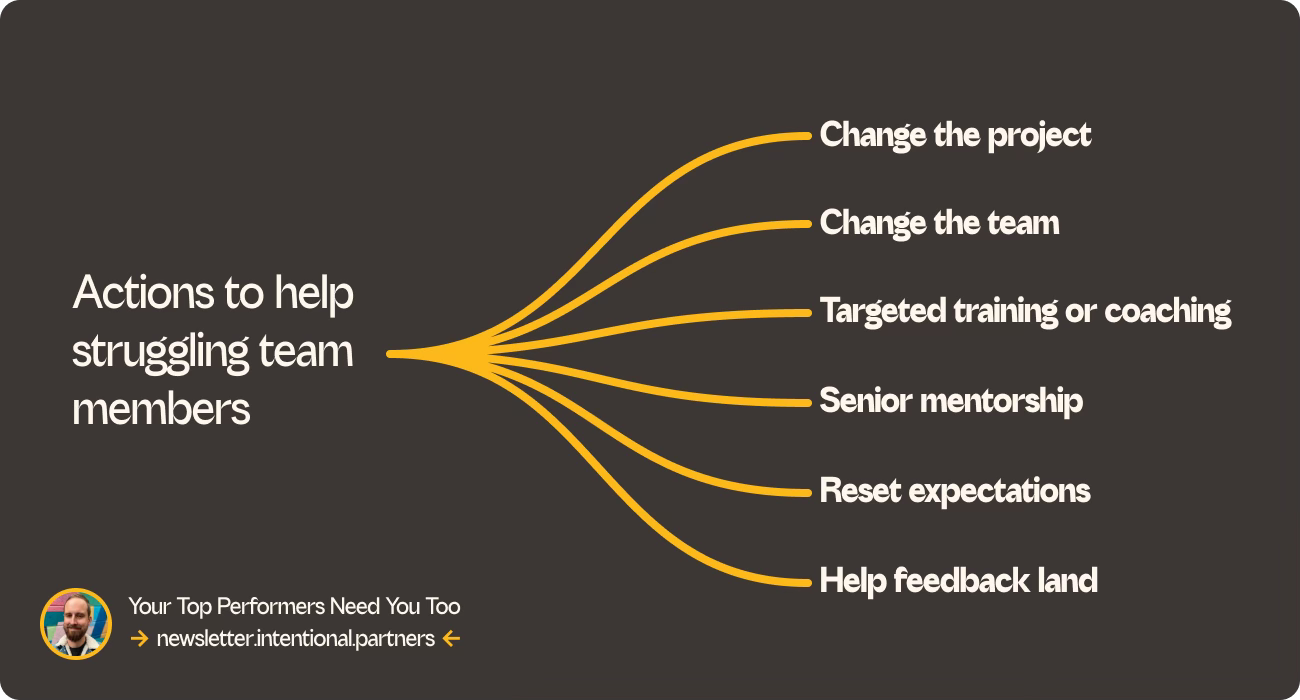 A simple diagram summarising the key points surrounding the actions you can take to help struggling team members