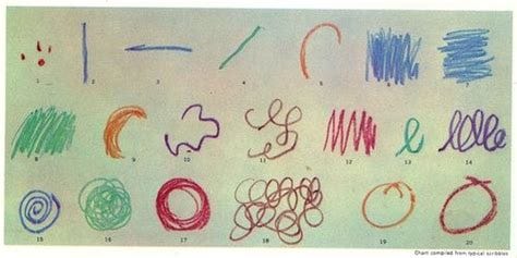 the 20 types of children's scribbles, from Rhoda Kellogg's "The ...