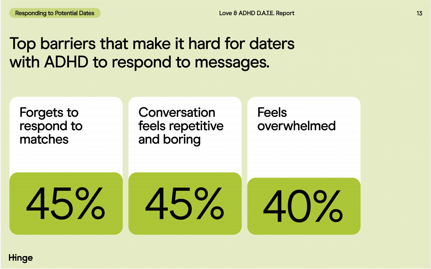 A slide from Hinge's report on top barriers hat make it hard for daters with ADHD to respond to messages: 45% forgets to respond to matches, 45% conversations feels repetitive and boring and 40% feel overwhelmed