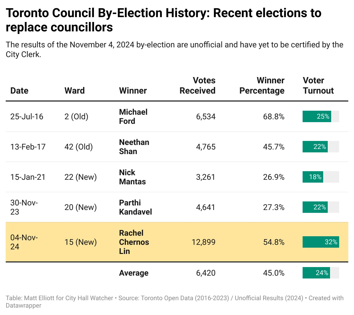 Chart titled "Toronto Council By-Election History: Recent elections to replace councillors"