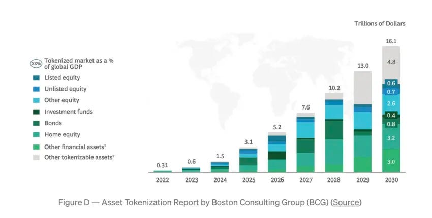 Informe de Activos del mundo real Tokenización. 