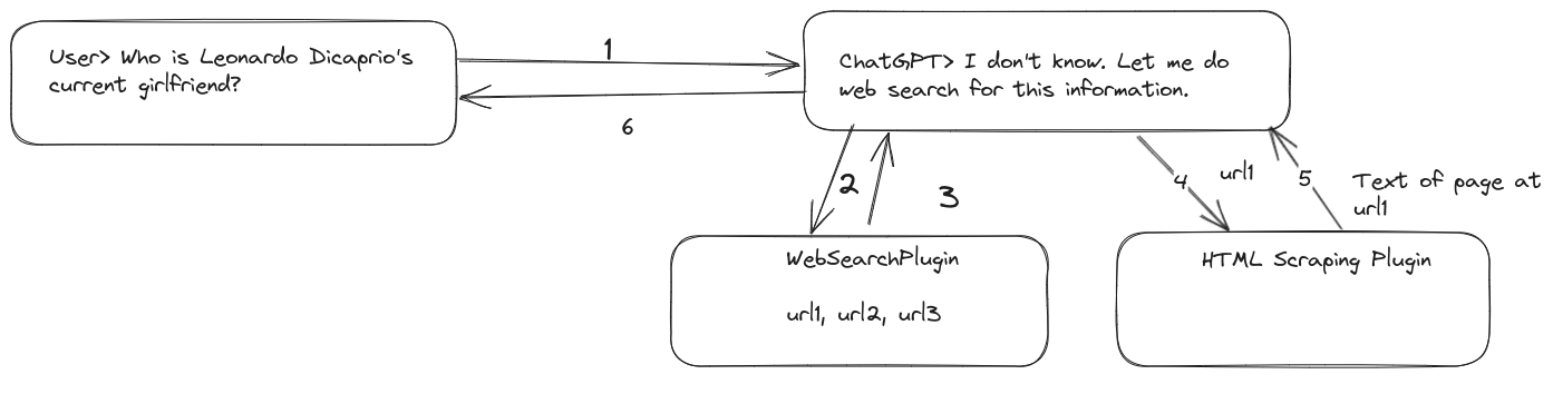 Illustration of interaction between user, ChatGPT API and function calls
