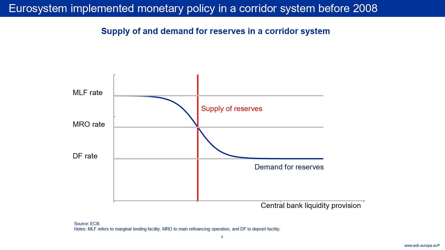El Eurosistema aplicó la política monetaria en un corridor system antes de 2008