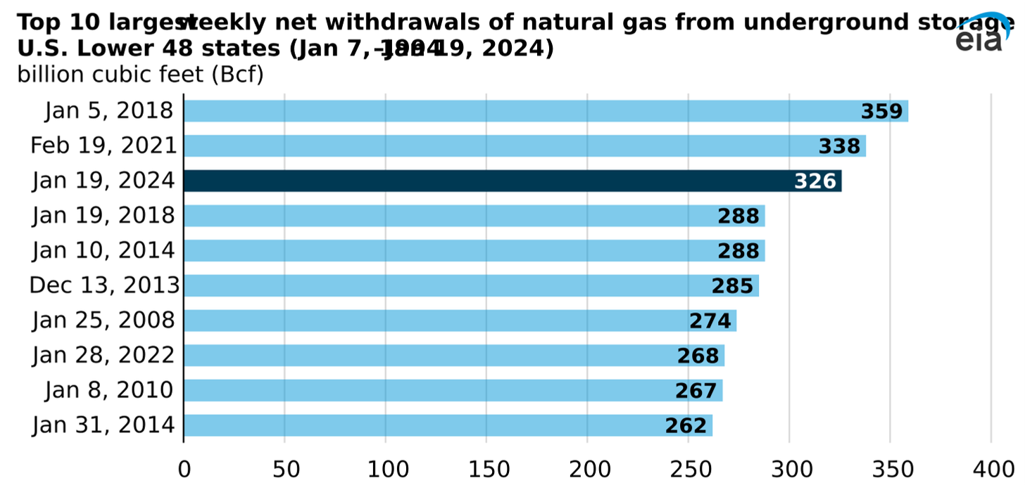 top 10 largest weekly withdrawals of natural gas from underground storage in the U.S. lower 48 states