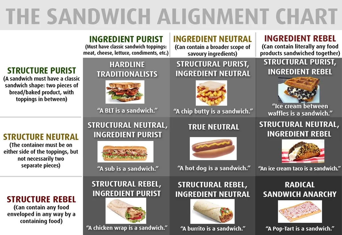 An alignment chart of various foods that may, under certain definitions of the word "sandwich", be sandwiches.