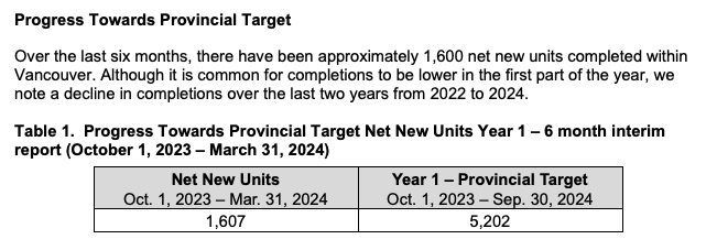 Progress Towards Provincial Target Over the last six months, there have been approximately 1,600 net new units completed within Vancouver. Although it is common for completions to be lower in the first part of the year, we note a decline in completions over the last two years from 2022 to 2024. Table 1. Progress Towards Provincial Target Net New Units Year 1 – 6 month interim report (October 1, 2023 – March 31, 2024). The table shows net new units for Oct. 1 2023 to Mar. 31, 2024 is 1,607, with the provincial target for Oct. 1, 2023 to Sep. 30, 2024 is 5,202