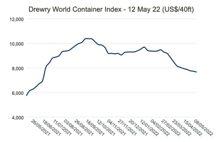 Drewry World Container Index (as of May 12 2022)