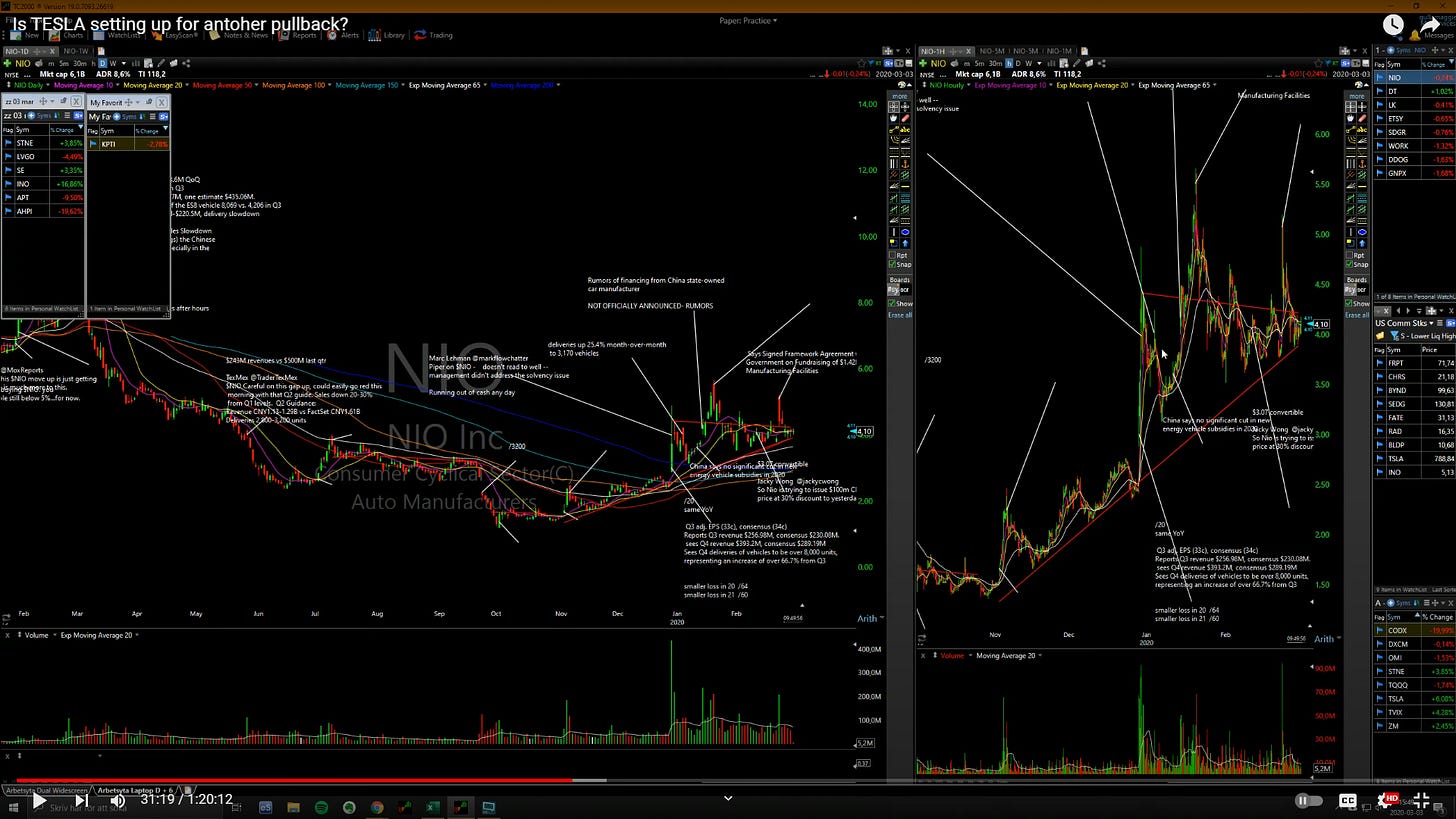 $NIO - Daily Chart