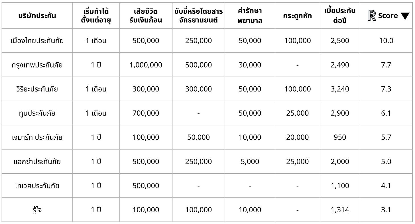 เปรียบเทียบประกันอุบัติเหตุสำหรับเด็ก