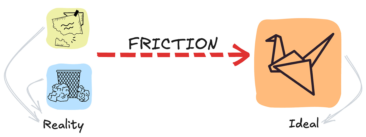 Friction is the gap between reality and the ideal state