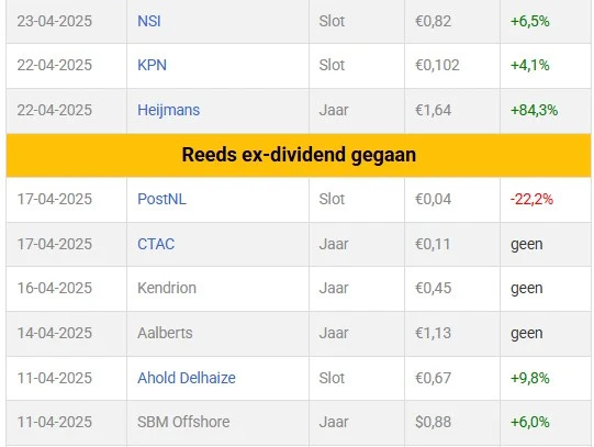 ex dividend nederland 22 april 2025
