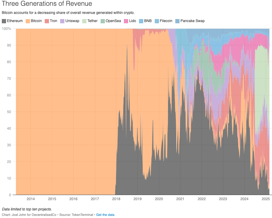 Three generations of revenue