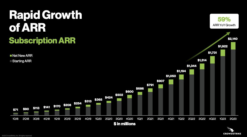 App Economy Insights on X: "$CRWD CrowdStrike Q2 FY23: Key metrics: 🔥 ARR  +59% Y/Y to $2.14B. 📊 Net new ARR $218M (+11% Q/Q). 🔒 Net Retention rate  &gt; 120%. 🧑‍🤝‍🧑 Sub.